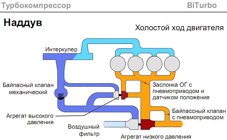 Турбонаддув при холостом ходе двигателя