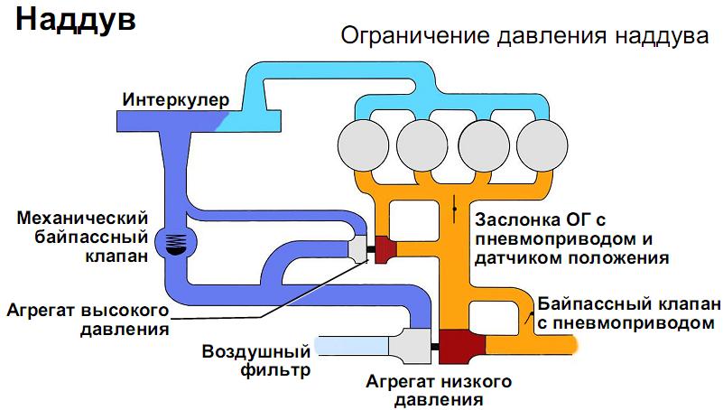 Ограничение давления наддува